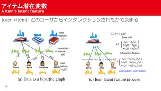 ƥǱډ
A items latent feature
16
(user->item): ɤΥ`饤󥿥饯󤵤줿ǛQޤ
 