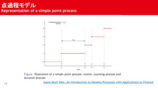 ^̥ǥ
Representation of a simple point process
18
Ioane Muni Toke, An Introduction to Hawkes Processes with Applications to Finance
 
