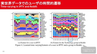 gǩ`ǤΥ`Εrgw
Time-varying in IPTV and Reddit
44
AppleSamsung
˄VȤ
 