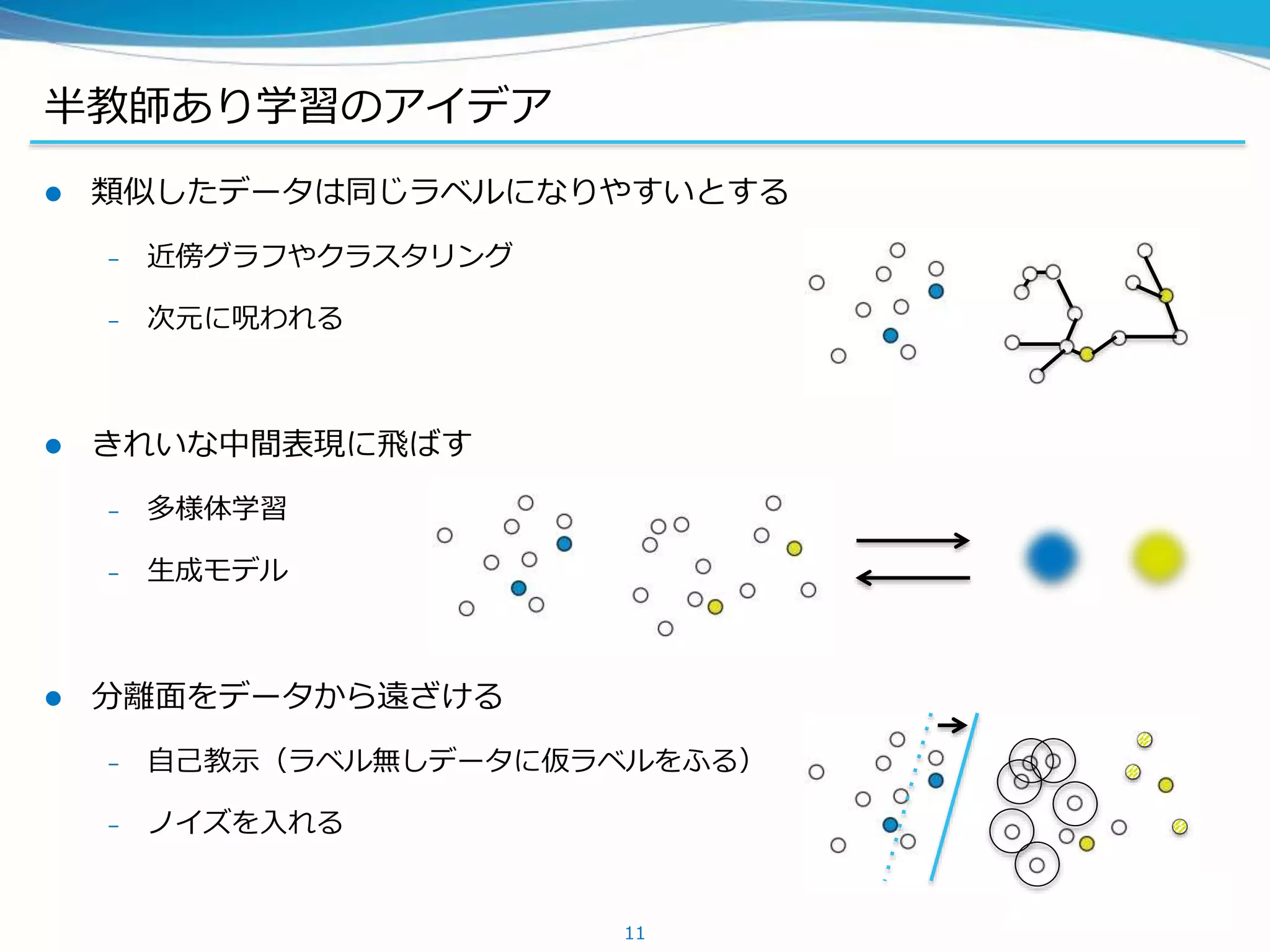 半教師あり学習のアイデア
 類似したデータは同じラベルになりやすいとする
– 近傍グラフやクラスタリング
– 次元に呪われる
 きれいな中間表現に飛ばす
– 多様体学習
– 生成モデル
 分離面をデータから遠ざける
– 自己教示（ラベル無しデータに仮ラベルをふる）
– ノイズを入れる
11
 