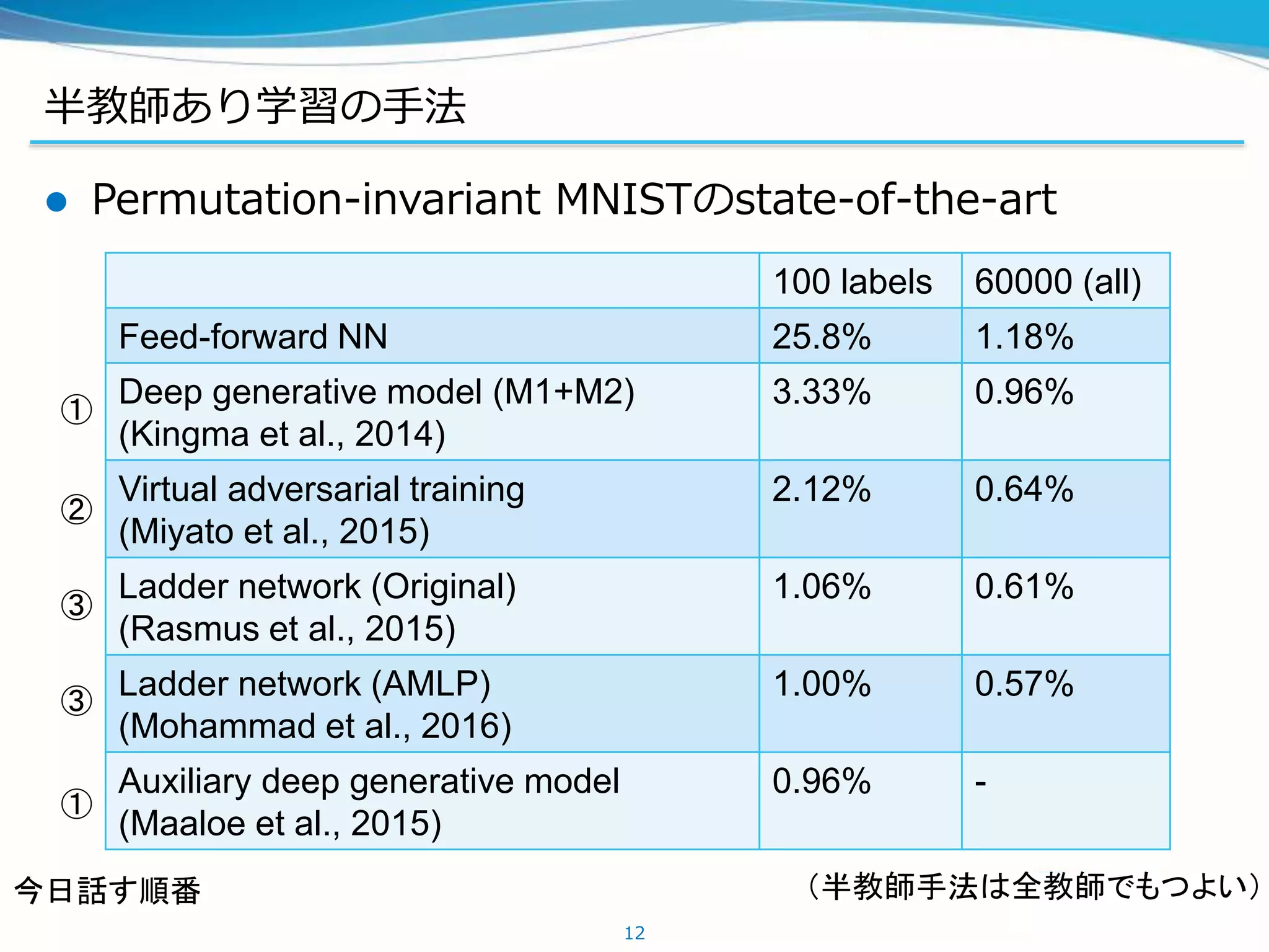 半教師あり学習の手法
 Permutation-invariant MNISTのstate-of-the-art
12
100 labels 60000 (all)
Feed-forward NN 25.8% 1.18%
Deep generative model (M1+M2)
(Kingma et al., 2014)
3.33% 0.96%
Virtual adversarial training
(Miyato et al., 2015)
2.12% 0.64%
Ladder network (Original)
(Rasmus et al., 2015)
1.06% 0.61%
Ladder network (AMLP)
(Mohammad et al., 2016)
1.00% 0.57%
Auxiliary deep generative model
(Maaloe et al., 2015)
0.96% -
①
①
②
③
③
今日話す順番 （半教師手法は全教師でもつよい）
 