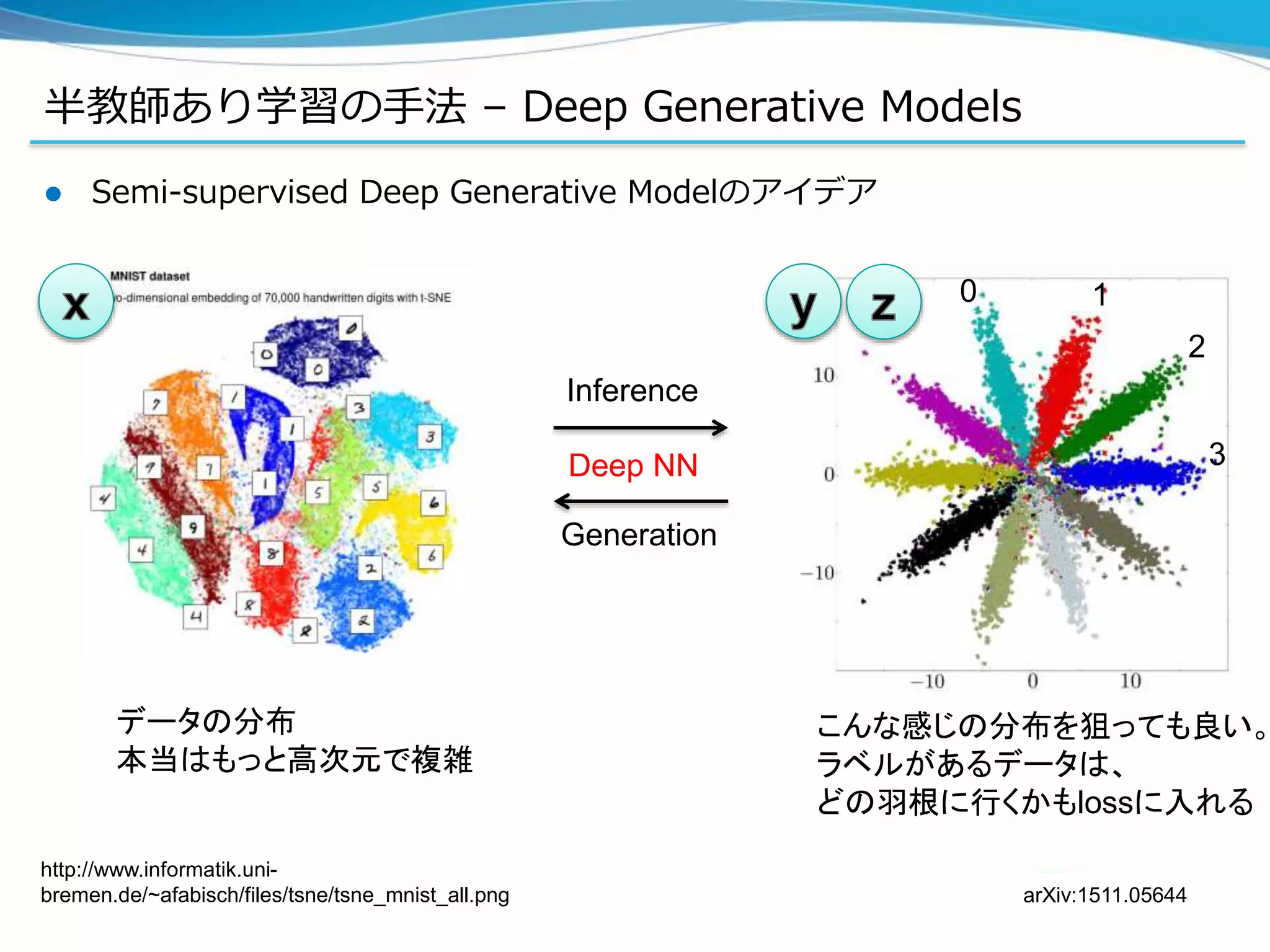 半教師あり学習の手法 – Deep Generative Models
 Semi-supervised Deep Generative Modelのアイデア
データの分布
本当はもっと高次元で複雑
Inference
Generation
こんな感じの分布を狙っても良い。
ラベルがあるデータは、
どの羽根に行くかもlossに入れる
http://www.informatik.uni-
bremen.de/~afabisch/files/tsne/tsne_mnist_all.png arXiv:1511.05644
Deep NN
0 1
2
3
 