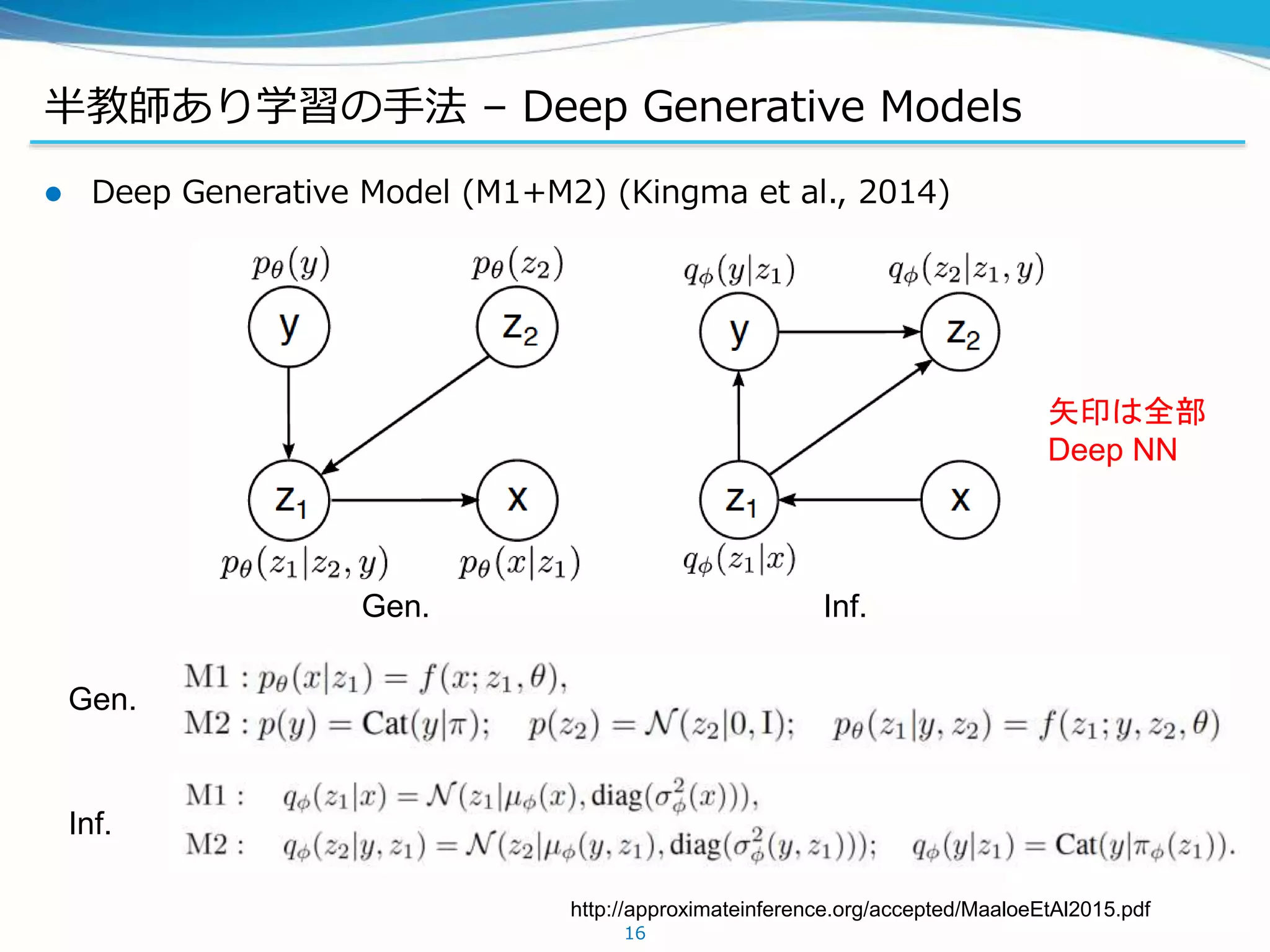 半教師あり学習の手法 – Deep Generative Models
 Deep Generative Model (M1+M2) (Kingma et al., 2014)
16
Gen.
Inf.
Gen. Inf.
http://approximateinference.org/accepted/MaaloeEtAl2015.pdf
矢印は全部
Deep NN
 
