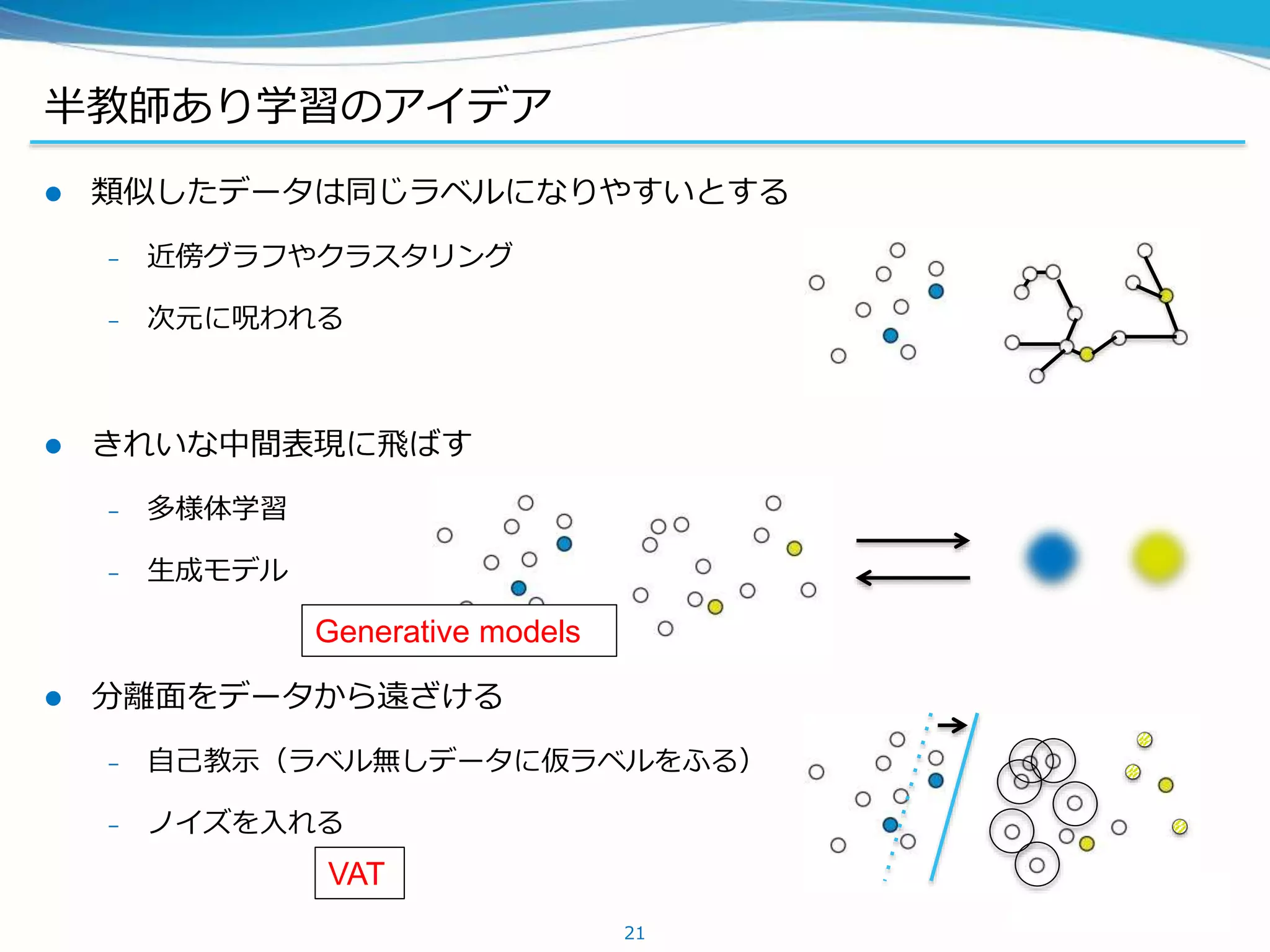 半教師あり学習のアイデア
 類似したデータは同じラベルになりやすいとする
– 近傍グラフやクラスタリング
– 次元に呪われる
 きれいな中間表現に飛ばす
– 多様体学習
– 生成モデル
 分離面をデータから遠ざける
– 自己教示（ラベル無しデータに仮ラベルをふる）
– ノイズを入れる
21
Generative models
VAT
 