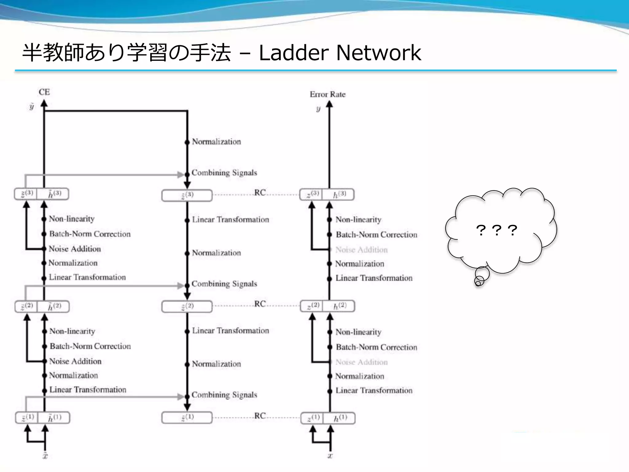 半教師あり学習の手法 – Ladder Network
？？？
 