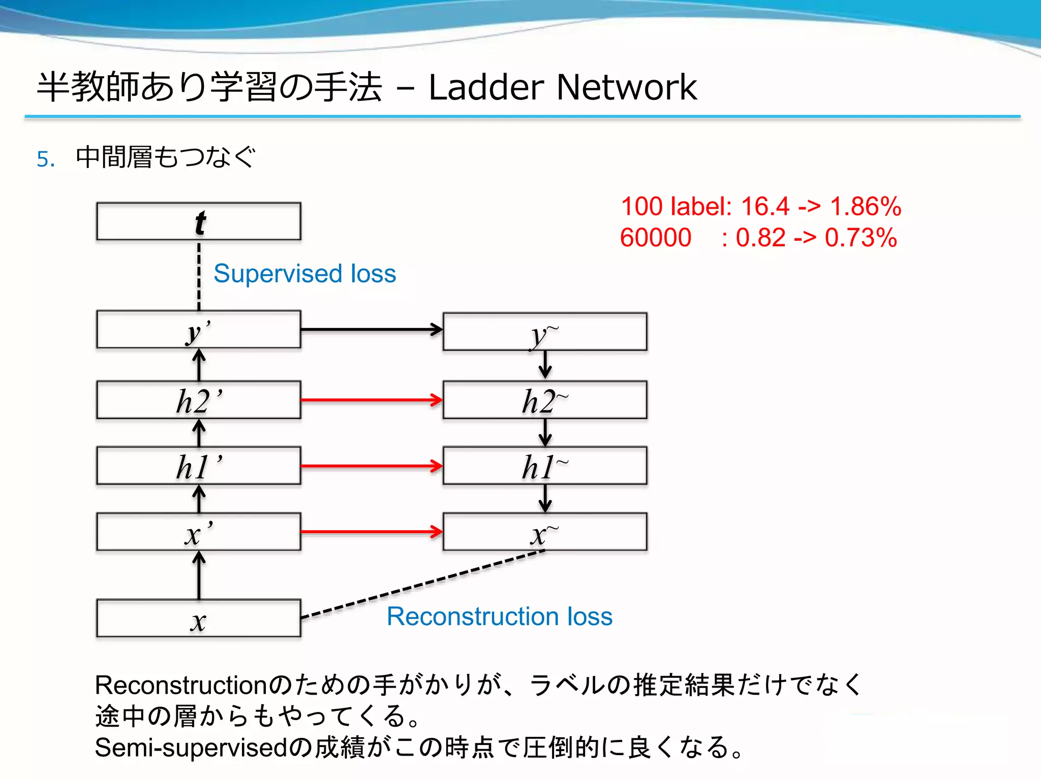 半教師あり学習の手法 – Ladder Network
5. 中間層もつなぐ
x’
x
x~
y’
t
Reconstruction loss
Supervised loss
Reconstructionのための手がかりが、ラベルの推定結果だけでなく
途中の層からもやってくる。
Semi-supervisedの成績がこの時点で圧倒的に良くなる。
h1’
h2’
h1~
h2~
100 label: 16.4 -> 1.86%
60000 : 0.82 -> 0.73%
y~
 
