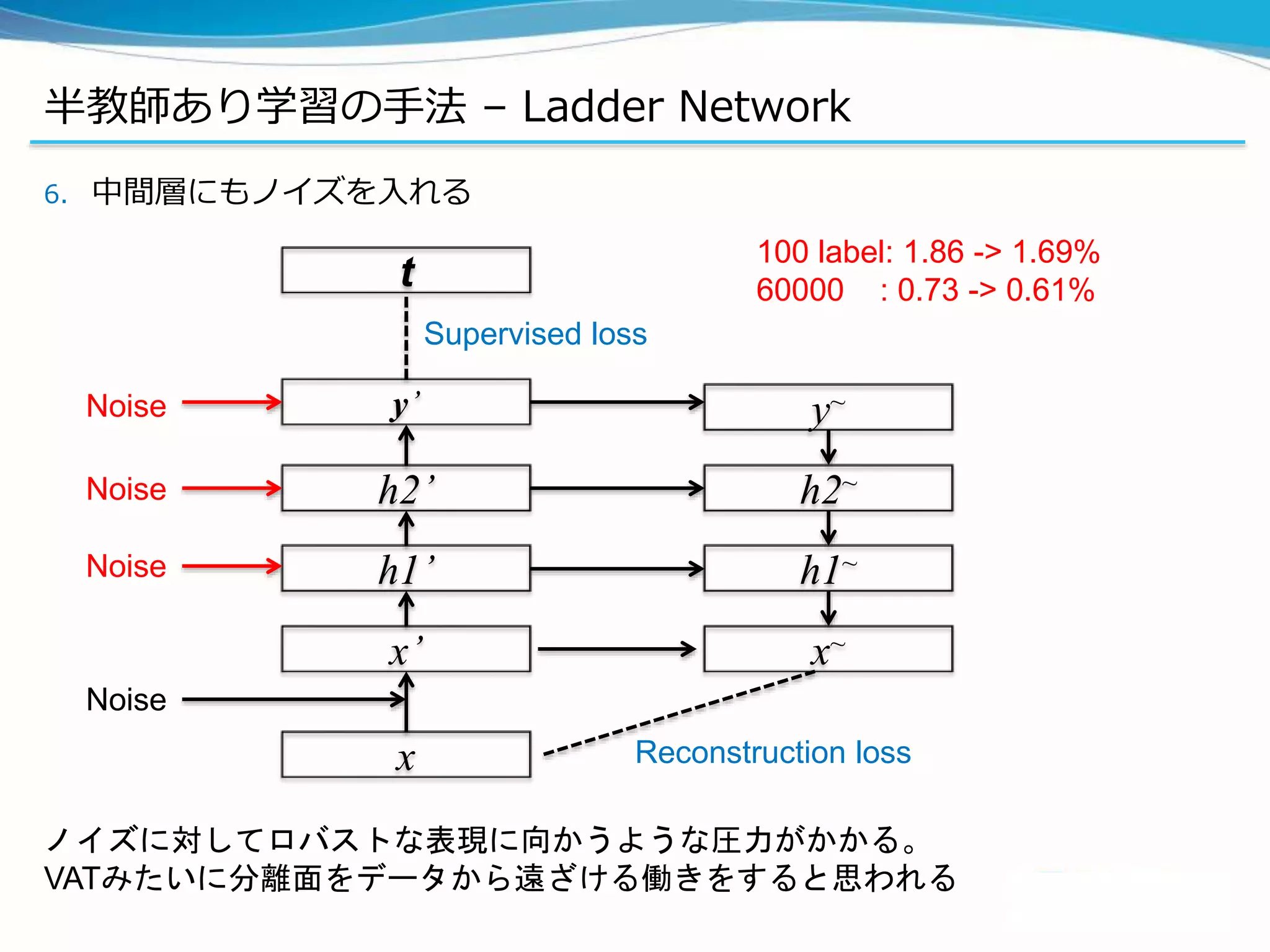 半教師あり学習の手法 – Ladder Network
6. 中間層にもノイズを入れる
x’
x
x~
y’
t
Reconstruction loss
Supervised loss
ノイズに対してロバストな表現に向かうような圧力がかかる。
VATみたいに分離面をデータから遠ざける働きをすると思われる
h1’
h2’
h1~
h2~
100 label: 1.86 -> 1.69%
60000 : 0.73 -> 0.61%
Noise
Noise
Noise
Noise
y~
 