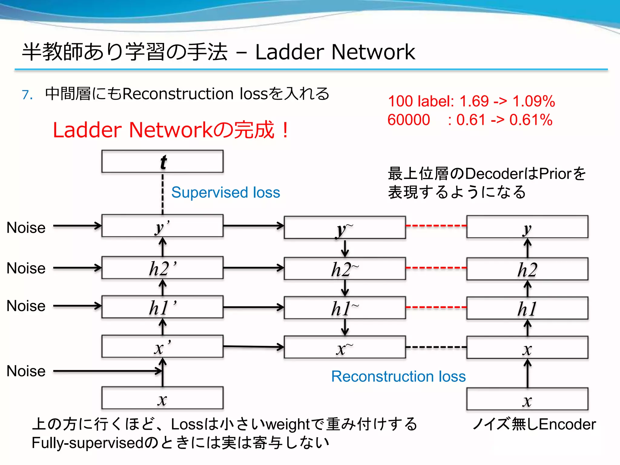 半教師あり学習の手法 – Ladder Network
7. 中間層にもReconstruction lossを入れる
Ladder Networkの完成！
x’
x
x~
y’
t
Reconstruction loss
Supervised loss
h1’
h2’
h1~
h2~
100 label: 1.69 -> 1.09%
60000 : 0.61 -> 0.61%
Noise
Noise
Noise
Noise
x
x
y
h1
h2
ノイズ無しEncoder
y~
最上位層のDecoderはPriorを
表現するようになる
上の方に行くほど、Lossは小さいweightで重み付けする
Fully-supervisedのときには実は寄与しない
 