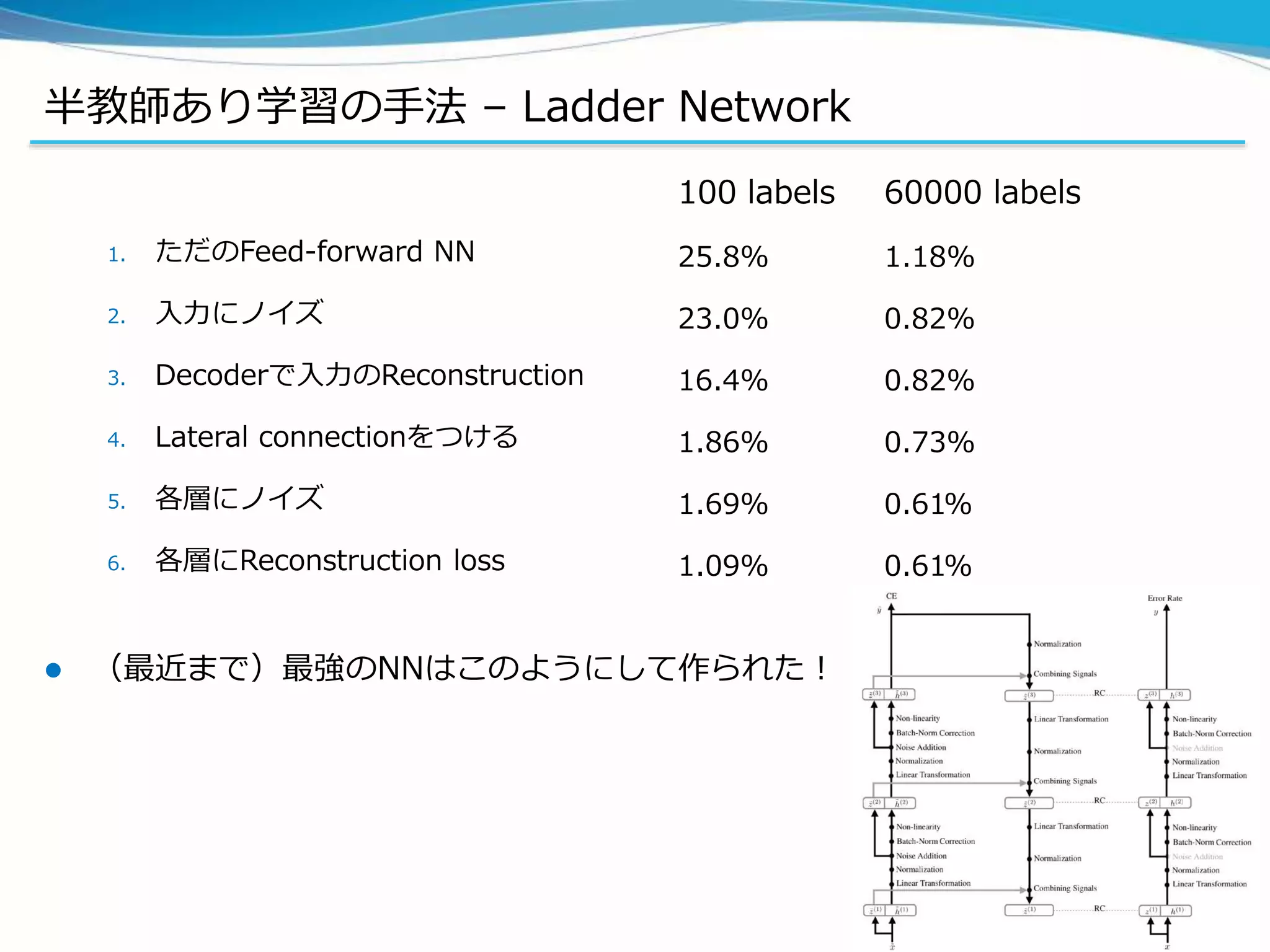 半教師あり学習の手法 – Ladder Network
1. ただのFeed-forward NN
2. 入力にノイズ
3. Decoderで入力のReconstruction
4. Lateral connectionをつける
5. 各層にノイズ
6. 各層にReconstruction loss
100 labels
25.8%
23.0%
16.4%
1.86%
1.69%
1.09%
60000 labels
1.18%
0.82%
0.82%
0.73%
0.61%
0.61%
 （最近まで）最強のNNはこのようにして作られた！
 