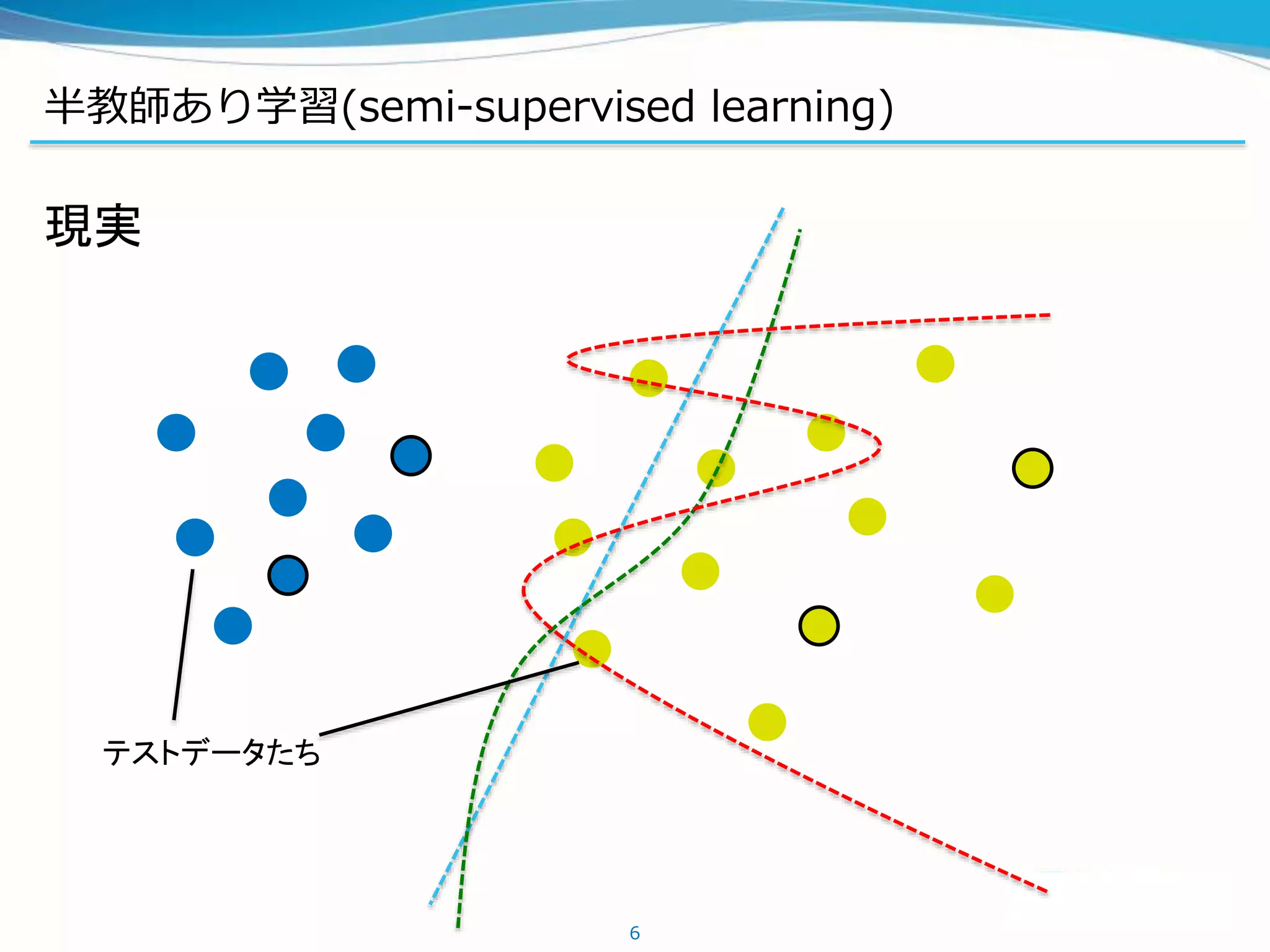 半教師あり学習(semi-supervised learning)
6
現実
テストデータたち
 