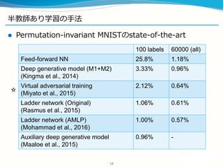 半教師あり学習の手法
 Permutation-invariant MNISTのstate-of-the-art
18
100 labels 60000 (all)
Feed-forward NN 25.8% 1.18%
Deep generative model (M1+M2)
(Kingma et al., 2014)
3.33% 0.96%
Virtual adversarial training
(Miyato et al., 2015)
2.12% 0.64%
Ladder network (Original)
(Rasmus et al., 2015)
1.06% 0.61%
Ladder network (AMLP)
(Mohammad et al., 2016)
1.00% 0.57%
Auxiliary deep generative model
(Maaloe et al., 2015)
0.96% -
☆
 
