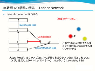 半教師あり学習の手法 – Ladder Network
4. Lateral connectionをつける
x’
x
x~
y’
t
Reconstruction loss
Supervised loss
入力の分布が、各クラスごとに中心が異なるガウシアンとかだとこれでOK
（x’が、推定したラベルに対応する中心に向かうようにdenoisingする）
Combination
（精度のデータ無し）
どのクラスかが推定できれば
どっち向きにdenoisingすれば
いいか分かる
 