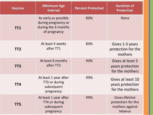 Doh Immunization Chart
