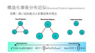 컯ֲ(Structured Posterior Approximations)
ĿˣߤӋㄿʤ΁I
 