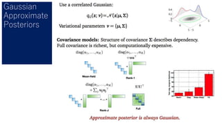 Gaussian
Approximate
Posteriors
 