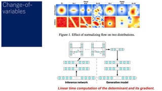 Change-of-
variables
Linear time computation of the determinant and its gradient.
 