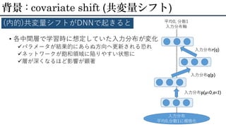 • 各中間層で学習時に想定していた入力分布が変化
パラメータが結果的にあらぬ方向へ更新される恐れ
ネットワークが飽和領域に陥りやすい状態に
層が深くなるほど影響が顕著
背景 : covariate shift (共変量シフト)
(内的)共変量シフトがDNNで起きると
入力分布
平均0,分散1に規格化
平均0, 分散1
入力分布軸
入力分布p(μ=0,σ=1)
入力分布q(p)
入力分布r(q)
 