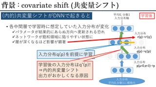 • 各中間層で学習時に想定していた入力分布が変化
パラメータが結果的にあらぬ方向へ更新される恐れ
ネットワークが飽和領域に陥りやすい状態に
層が深くなるほど影響が顕著
背景 : covariate shift (共変量シフト)
(内的)共変量シフトがDNNで起きると
入力分布
平均0,分散1に規格化
平均0, 分散1
入力分布軸
入力分布
q(p)⇒q’(p)
入力分布
r(q)⇒r’(q’)
学習後
入力分布
p(μ=0,σ=1)⇒p
入力分布q(p)を前提に学習
学習後の入力分布はq’(p)!
⇒内的共変量シフト
出力がおかしくなる原因
 