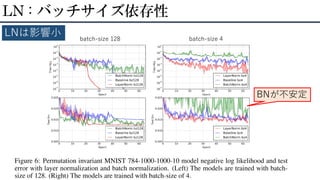 LN : バッチサイズ依存性
LNは影響小 batch-size 128 batch-size 4
BNが不安定
 