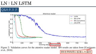 LN : LN LSTM
Q&Aタスク
BNをRNN用に拡張した論文
 