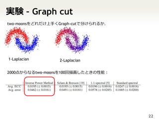実験 – Graph cut
two-moonsをどれだけ上手くGraph-cutで分けられるか．




1-Laplacian      2-Laplacian


2000点からなるtwo-moonsを100回描画したときの性能：




                                     22
 