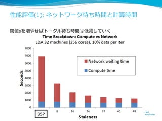 性能評価(1): ネットワーク待ち時間と計算時間
閾値sを増やせばトータル待ち時間は低減していく

14

 