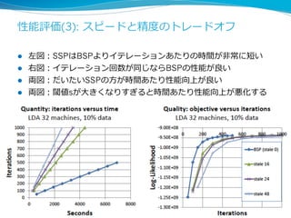 性能評価(3): スピードと精度度のトレードオフ
l 
l 
l 
l 

左図：SSPはBSPよりイテレーションあたりの時間が⾮非常に短い
右図：イテレーション回数が同じならBSPの性能が良良い
両図：だいたいSSPの⽅方が時間あたり性能向上が良良い
両図：閾値sが⼤大きくなりすぎると時間あたり性能向上が悪化する

16

 