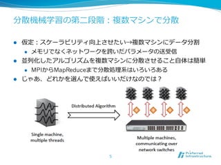 分散機械学習の第⼆二段階：複数マシンで分散
l 

仮定：スケーラビリティ向上させたい→複数マシンにデータ分割
l 

l 

並列列化したアルゴリズムを複数マシンに分散させること⾃自体は簡単
l 

l 

メモリでなくネットワークを跨いだパラメータの送受信
MPIからMapReduceまで分散処理理系はいろいろある

じゃあ、どれかを選んで使えばいいだけなのでは？

5

 