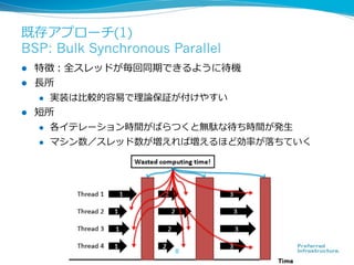 既存アプローチ(1)
BSP: Bulk Synchronous Parallel
l 
l 

特徴：全スレッドが毎回同期できるように待機
⻑⾧長所
l 

l 

実装は⽐比較的容易易で理理論論保証が付けやすい

短所
l 

各イテレーション時間がばらつくと無駄な待ち時間が発⽣生

l 

マシン数／スレッド数が増えれば増えるほど効率率率が落落ちていく

8

 