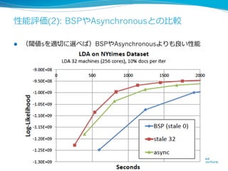 性能評価(2): BSPやAsynchronousとの⽐比較
l 

（閾値sを適切切に選べば）BSPやAsynchronousよりも良良い性能

15

 