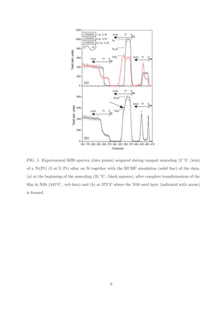1200
                                                             NiSi(Pt) 1 at. % Pt          (nm)    75   0
                                                                                                           Ni
                                                      1000   NiSi(Pt) 6 at. % Pt
                                                                                      Ni
                                                             NiSi(Pt) 0.3 at. % Pt

                                                      800
                                                                    Si
                                                                                      Ni2Si




                         Yield (arb. units)
                                                      600                             NiSi                 (nm)   75   0
                                                                   (nm)    75    0                                         Pt
                                                                                     Si

                                                      400


                                                      200

                                                             (a)
                                                        0

                                                                                          (nm)    75   0
                                                                                                           Ni
                                                      800
                                                                                          Ni2Si

                                                                                                           (nm)   75   0
                                                                                                                           Pt
                                 Yield (arb. units)




                                                      600
                                                                   (nm)    75    0         NiSi
                                                                                     Si

                                                      400



                                                      200


                                                             (b)
                                                        0
                                                         150 175 200 225 250 275 300 325 350 375 400 425 450 475
                                                                                      Channel


FIG. 1: Experimental RBS spectra (data points) acquired during ramped annealing (2 ◦ C /min)
of a Ni(Pt) (3 at.% Pt) alloy on Si together with the RUMP simulation (solid line) of the data,
(a) at the beginning of the annealing (35 ◦ C , black squares), after complete transformation of the
ﬁlm in NiSi (445◦ C , red dots) and (b) at 375◦ C where the NiSi seed layer (indicated with arrow)
is formed.




                                                                                     8
 