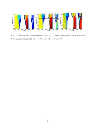 FIG. 2: Real-time RBS measurements on 75 nm Ni(Pt) alloyed thin ﬁlms on Si(100) ramped at
2 ◦ C /min, containing (a) 1 at.% Pt, (b) 3 at.% Pt, (c) 10 at. % Pt.




                                               9
 