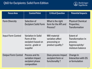 Solid Form1 Solid Form Aspects of Excipients and Their Influence on Formulation and ...