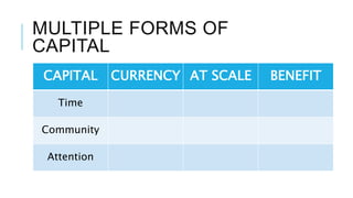 MULTIPLE FORMS OF
CAPITAL
CAPITAL CURRENCY AT SCALE BENEFIT
Time
Community
Attention
 