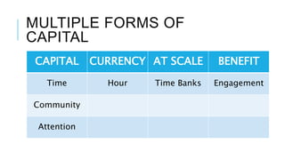 MULTIPLE FORMS OF
CAPITAL
CAPITAL CURRENCY AT SCALE BENEFIT
Time Hour Time Banks Engagement
Community
Attention
 