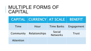 MULTIPLE FORMS OF
CAPITAL
CAPITAL CURRENCY AT SCALE BENEFIT
Time Hour Time Banks Engagement
Community Relationships
Social
Networks
Trust
Attention
 