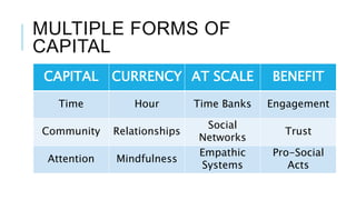 MULTIPLE FORMS OF
CAPITAL
CAPITAL CURRENCY AT SCALE BENEFIT
Time Hour Time Banks Engagement
Community Relationships
Social
Networks
Trust
Attention Mindfulness
Empathic
Systems
Pro-Social
Acts
 