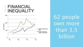 FINANCIAL
INEQUALITY
62 people
own more
than 3.5
billion
 