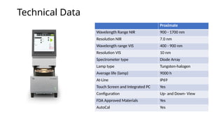 Technical Data
Proximate
Wavelength Range NIR 900 - 1700 nm
Resolution NIR 7.0 nm
Wavelength range VIS 400 - 900 nm
Resolution VIS 10 nm
Spectrometer type Diode Array
Lamp type Tungsten-halogen
Average life (lamp) 9000 h
At-Line IP69
Touch Screen and Integrated PC Yes
Configuration Up- and Down- View
FDA Approved Materials Yes
AutoCal Yes
 