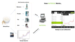 Wheat/Flour
Moisture
Protein
Fat
Ash AUTOCAL
Sample Spectra
Wet Chemistry methods
Values
Sam
ple
Spectra
Ready to use Calibration
How AUTOCAL Works..
 