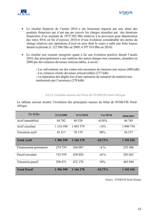 •   Le résultat financier de l’année 2010 a été fortement impacté par une chute des
       produits financiers qui n’ont pas pu couvrir les charges alourdies par des dotations
       financières d’un montant de 1075 092 Dhs relatives à la provision pour dépréciation
       des titres SNA en fin d’exercice 2010 et d’une évolution considérable des pertes de
       change relatives aux opérations d’aval en euro dont le cours a subit une forte hausse
       durant la période (1 122 986 Dhs en 2009, 4 597 819 Dhs en 2010).

   •   Le résultat non courant enregistre quant à lui une évolution positive durant l’année
       2010, due principalement à une maîtrise des autres charges non courantes, alourdies en
       2009 par des créances devenues irrécouvrables, à savoir :

                  - Les subventions sur des ventes très anciennes de tracteurs non reçues (400 kdh)
                  - Les créances clients devenues irrécouvrables (277 kdh)
                  - La réparation des dégâts lors d’une opération de transport de matériel non
                  remboursés par l’assurance (278 kdh)



                         3.2.2.3. Grandes masses du bilan de STOKVIS Nord Afrique

Le tableau suivant montre l’évolution des principales masses du bilan de STOKVIS Nord-
Afrique

         En Kdhs                31/12/2009       31/12/2010         Var 09/10        30/06/2011
Actif immobilisé                  44 782       44 520             -0,58%               46 745
Actif circulant                 1 218 590    1 043 579             -14%              1 000 754
Trésorerie actif                  43 217       78 179              80%                 54 537

Total Actif                     1 306 590    1 166 278           -10,73%             1 102 036

Financement permanent            274 739      264 087              -4 %               253 486

Passif circulant                 732 979      430 020              -41%               382 601

Trésorerie passif                298 871      472 170              58%                465 949

Total Passif                    1 306 590    1 166 278           -10,73%             1 102 036


                                                                        Source : STOKVIS Nord Afrique




                                                                                                  43
 