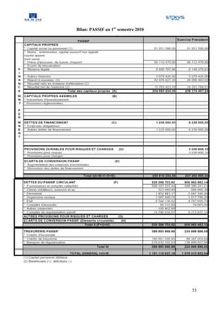 Bilan: PASSIF au 1er semestre 2010




                                     53
 