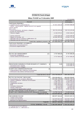 STOKVIS Nord-Afrique
Bilan: PASSIF au 31 décembre 2009




                                    61
 