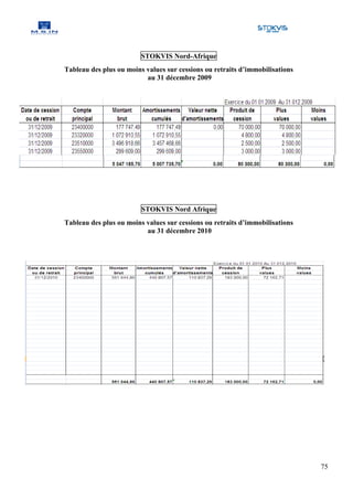 STOKVIS Nord-Afrique
Tableau des plus ou moins values sur cessions ou retraits d’immobilisations
                          au 31 décembre 2009




                         STOKVIS Nord Afrique
Tableau des plus ou moins values sur cessions ou retraits d’immobilisations
                          au 31 décembre 2010




                                                                              75
 