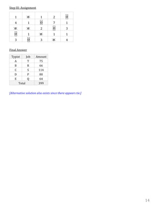 14
Step III: Assignment
1 0 1 2 0
4 1 0 7 1
0 0 2 0 3
0 1 0 1 1
3 0 3 0 4
Final Answer
Typist Job Amount
A T 75
B R 66
C S 114
D P 80
E Q 64
Total 399
[Alternative solution also exists since there appears tie.]
 