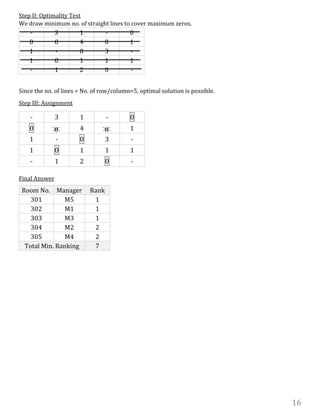 16
Step II: Optimality Test
We draw minimum no. of straight lines to cover maximum zeros.
- 3 1 - 0
0 0 4 0 1
1 - 0 3 -
1 0 1 1 1
- 1 2 0 -
Since the no. of lines = No. of row/column=5, optimal solution is possible.
Step III: Assignment
Final Answer
- 3 1 - 0
0 0 4 0 1
1 - 0 3 -
1 0 1 1 1
- 1 2 0 -
Room No. Manager Rank
301 M5 1
302 M1 1
303 M3 1
304 M2 2
305 M4 2
Total Min. Ranking 7
 