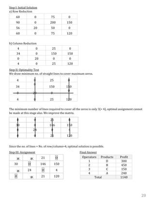 20
Step I: Initial Solution
a) Row Reduction
60 0 75 0
90 0 200 150
56 20 50 0
60 0 75 120
b) Column Reduction
4 0 25 0
34 0 150 150
0 20 0 0
4 0 25 120
Step II: Optimality Test
We draw minimum no. of straight lines to cover maximum zeros.
4 0 25 0
34
0
150 150
0 20 0
0
4 0 25 120
The minimum number of lines required to cover all the zeros is only 3(< 4), optimal assignment cannot
be made at this stage also. We improve the matrix.
0 0 21 0
30 0 146 150
0 24 0 4
0 0 21 120
Since the no. of lines = No. of row/column=4, optimal solution is possible.
Step III: Assignment Final Answer
Operators Products Profit
1 D 300
2 B 450
3 C 150
4 A 240
Total 1140
0 0 21 0
30 0 146 150
0 24 0 4
0 0 21 120
 