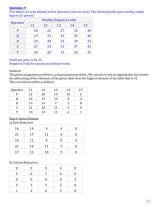 21
Question -9
Five lathes are to be allotted to five operators (one for each). The following table gives weekly output
figures (in pieces)-
Operator
Weekly Output in Lathe
L1 L2 L3 L4 L5
P 20 22 27 32 36
Q 19 23 29 34 40
R 23 28 35 39 34
S 21 24 31 37 42
T 24 28 31 36 41
Profit per piece is Rs. 25.
Required: Find the maximum profit per week.
Solution:
The given assignment problem is a maximization problem. We convert it into an opportunity loss matrix
by subtracting all the elements of the given table from the highest element of the table that is 42.
The cost matrix will be as follows:
Step I: Initial Solution
a) Row Reduction
16 14 9 4 0
21 17 11 6 0
16 11 4 0 5
21 18 11 5 0
17 13 10 5 0
b) Column Reduction
0 3 5 4 0
5 6 7 6 0
0 0 0 0 5
5 7 7 5 0
1 2 6 5 0
Operator L1 L2 L3 L4 L5
P 22 20 15 10 6
Q 23 19 13 8 2
R 19 14 7 3 8
S 21 18 11 5 0
T 18 14 11 6 1
 