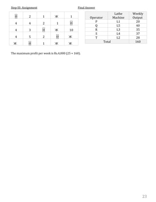 23
Step III: Assignment Final Answer
0 2 1 0 1
4 4 2 1 0
4 3 0 0 10
4 5 2 0 0
0 0 1 0 0
The maximum profit per week is Rs.4,000 (25 × 160).
Operator
Lathe
Machine
Weekly
Output
P L1 20
Q L5 40
R L3 35
S L4 37
T L2 28
Total 160
 