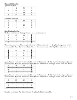 25
Step I: Initial Solution
a) Row Reduction
14 42 56 0
9 27 36 0
11 33 44 0
8 24 32 0
b) Column Reduction
6 18 24 0
1 3 4 0
3 9 12 0
0 0 0 0
Step II: Optimality Test
We draw minimum no. of straight lines to cover maximum zeros.
6 18 24 0
1 3 4 0
3 9 12 0
0 0 0 0
The minimum number of lines required to cover all the zeros is only 2 (< 4), optimal assignment cannot
be made at this stage. We improve the matrix and draw minimum no. of straight lines to cover max. zeros
Again, the min. number of lines required to cover all the zeros is only 3 (< 4), optimal assignment cannot
be made at this stage also. We improve the matrix and draw min. no. of straight lines to cover max. Zeros.
5 15 21 0
0 0 1 0
2 6 9 0
2 0 0 3
Again, the min. number of lines required to cover all the zeros is only 3 (< 4), optimal assignment cannot
be made at this stage also. We improve the matrix and draw min. no. of straight lines to cover max. zeros.
Since the no. of lines = No. of row/column=4, optimal solution is possible.
5 17 23 0
0 2 3 0
2 8 11 0
0 0 0 1
3 13 19 0
0 0 1 2
0 4 7 0
2 0 0 5
 